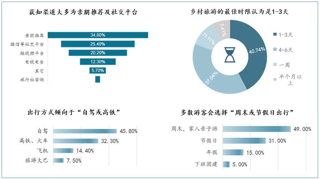 文旅营销研究