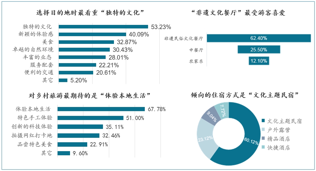 文旅营销研究