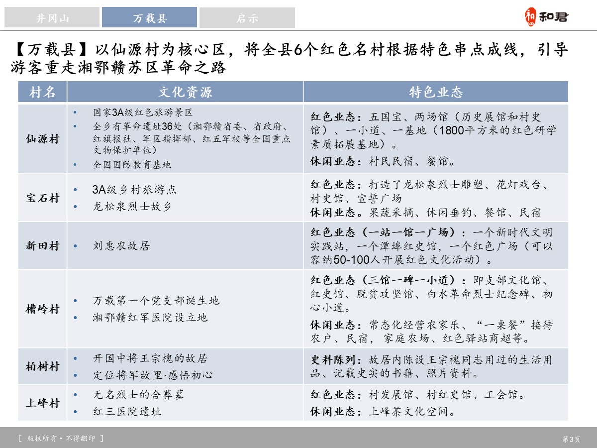 中国红色乡村旅游专题研究-品牌营销